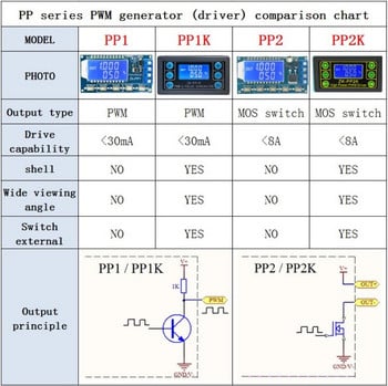 ZK-PP1K Διπλής λειτουργίας Γεννήτρια σήματος LCD PWM 1 καναλιού Ρυθμιζόμενου κύκλου λειτουργίας παλμικής συχνότητας PWM Γεννήτρια τετραγωνικών κυμάτων zk-pp2k