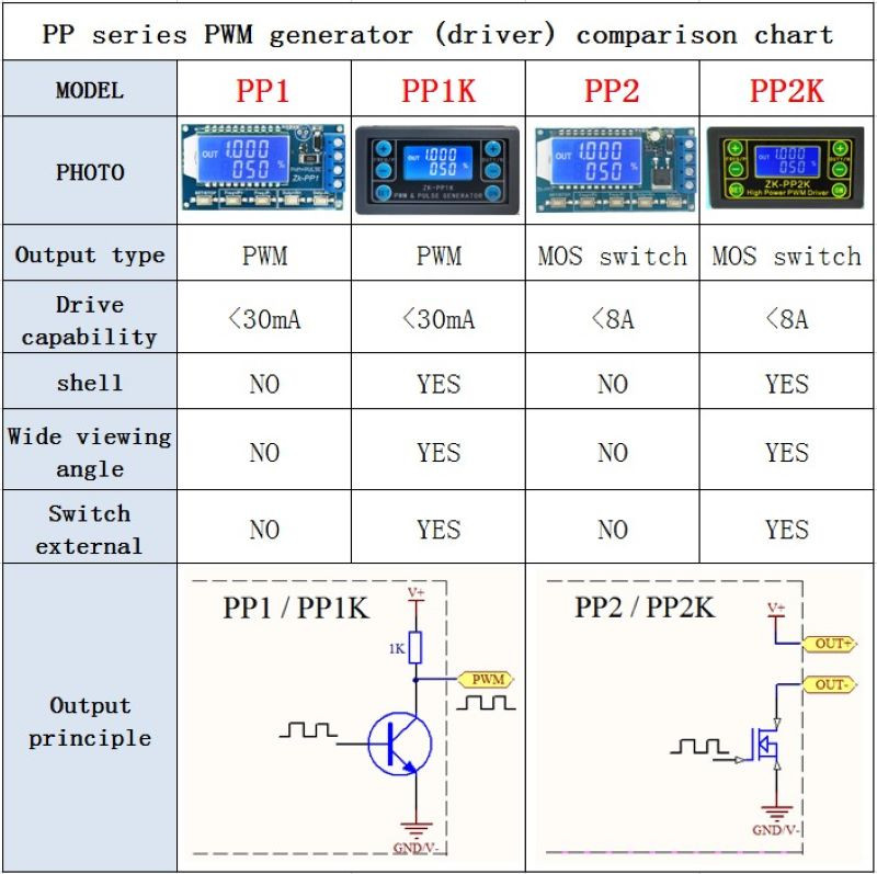 ZK-PP1K kaherežiimiline LCD PWM signaaligeneraator 1-kanaliline PWM impulsi sagedusega töötsükkel, reguleeritav ruutlaine generaator zk-pp2k