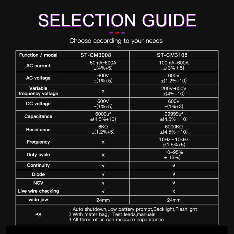 CM3108 6000 Skaitļi Digitālais skavas mērītājs Multimetrs Maiņstrāvas un maiņstrāvas/līdzstrāvas sprieguma testeris omu nepārtrauktības diode NCV pārbaude automātiskā diapazona noteikšana