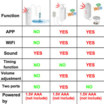 Ανεξάρτητος ανιχνευτής διαρροής νερού Tuya Αισθητήρας στάθμης νερού Σπίτι Κουζίνα Μπάνιο Συναγερμός ασφαλείας 90dB Ήχος συναγερμού υψηλής έντασης