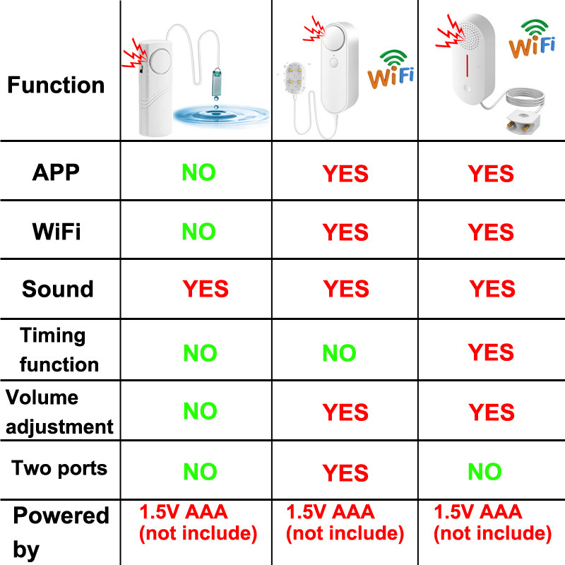 Detector independent de scurgeri de apă Senzor de nivel de apă Tuya Bucătărie de acasă Alarma de securitate pentru baie 90dB Alarma de volum mare Sunet