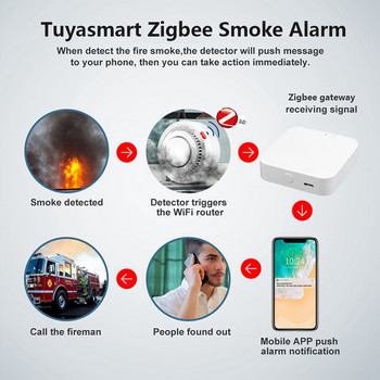 Έξυπνος ανιχνευτής καπνού Tuya Έξυπνος συναγερμός πυρκαγιάς στο σπίτι Προοδευτικός ήχος φωτοηλεκτρικός αισθητήρας καπνού Λειτουργεί με Tuya Zigbee Hub