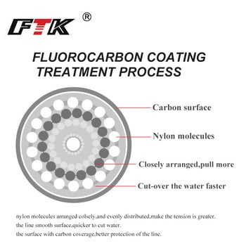 FTK 100m Fluorocarbon Fishing Lure Line 4,13-34,32LB 0,14mm-0,5mm Carbon Fiber Leader Soft Line Sink Tip Floating Line