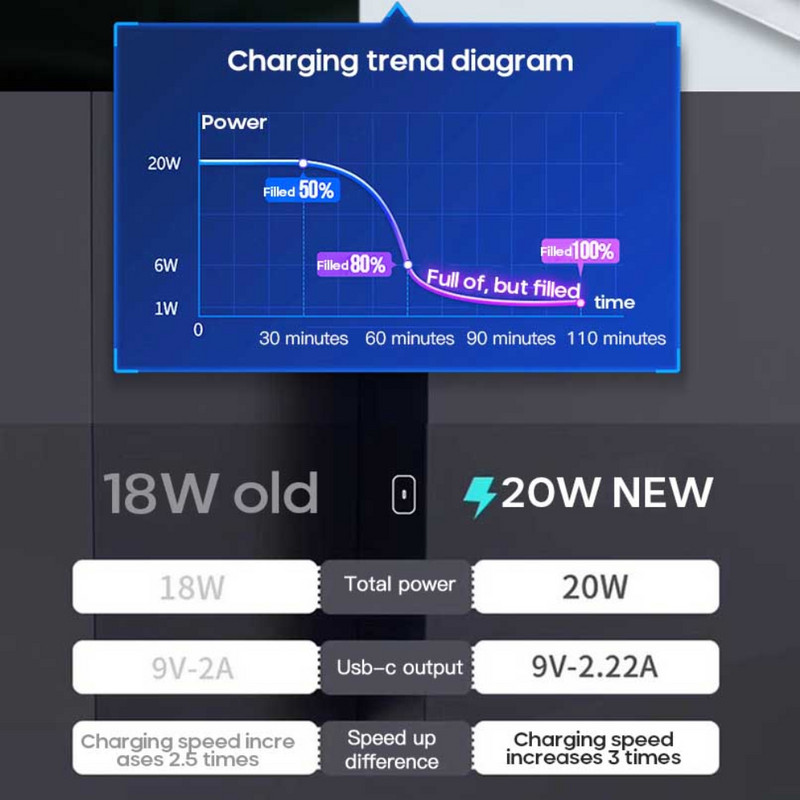 Hordozható USB C töltő C típusú telefon töltő Laptop gyorstöltő Huawei Samsung Pd tápadapter 20w gyorstöltő adapter