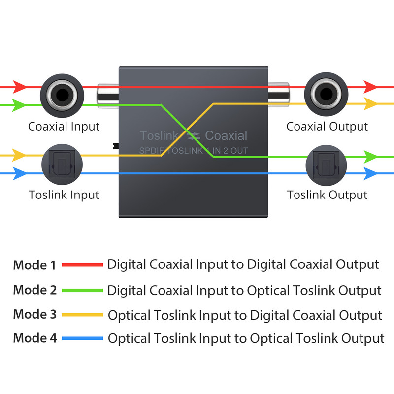 LiNKFOR 192KHz digitalni audio konverter, optički SPDIF Toslink 1 u 2 izlazni razdjelnik, koaksijalni na optički i optički na koaksijalni prekidač