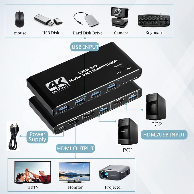 4K USB KVM jungiklis USB 3.0 perjungiklis Su HDMI suderinamas KVM jungiklis 2 in 1 Out, skirtas 2 kompiuterių bendrinimo klaviatūra ir pele EDID / HDCP spausdintuvas