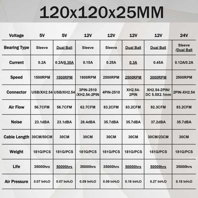 YOUNUON 5V 12V 24V 120mm Fan Sleeve/Ball Cooling Fan 120x120x25mm DC Brushless Cooler Fan for PC Case Laptop Computer