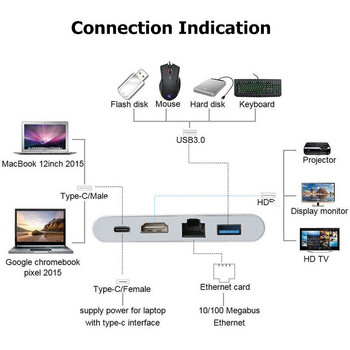 Τύπος C Thunderbolt 3 σε συμβατό με HDMI Προσαρμογέας Lan Ethernet USB-C PD USB 3.0 Hub για MacBook Galaxy S8 Huawei Mate10