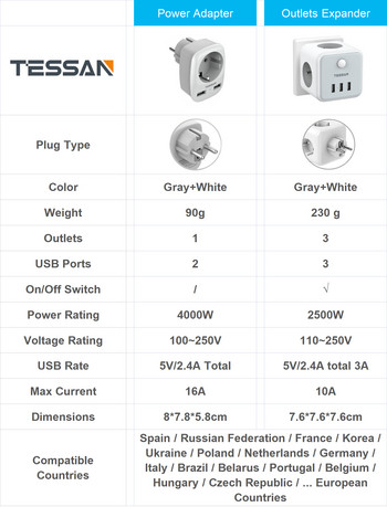 TESSAN USB разклонител, стенен разклонител 3 френски контакта 2500W и 3 USB порта, стенен разклонител 6 в 1 с превключвател за дома