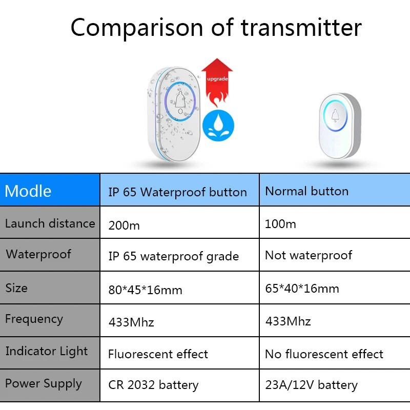 433 MHz αδιάβροχο ασύρματο κουμπί κουδουνιού πόρτας SOS Κουμπί πανικού έκτακτης ανάγκης LED νυχτερινής όρασης Αξεσουάρ συναγερμού φλας φθορισμού δακτυλίου