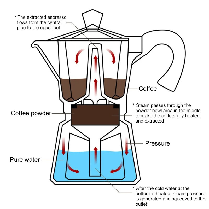 Vintage Aparat za espresso s drvenom ručkom Moka Lonac Klasični talijanski i kubanski Alati za pripremu piva Cafetera 150 ml 300 ml Dodaci za kafić