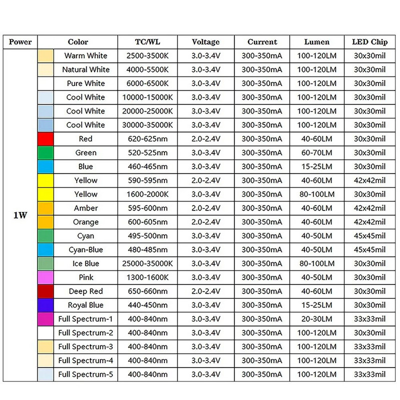 LED svjetleće perle 1W Prirodno bijela 4000-5500K 3-3.4V 300-350mA LED čipovi za DIY svjetiljku Downlight Reflektor Stolna svjetiljka