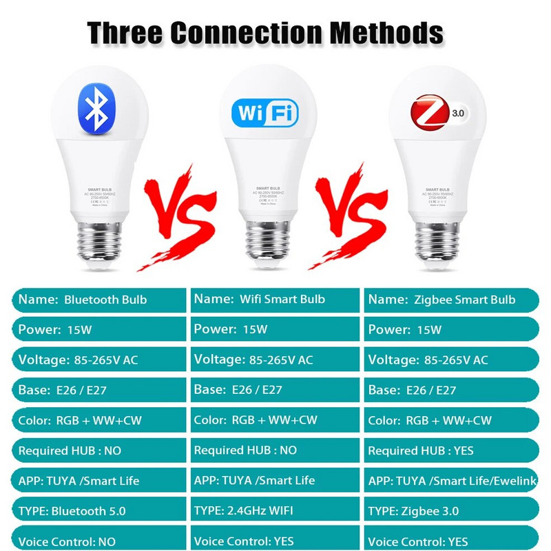 Gleco Tuya Wifi Led žarulja Bluetooth LED žarulja RGB E27 Zigbee Led žarulje Pametna kućna rasvjeta radi s Alexa Amazon, Google