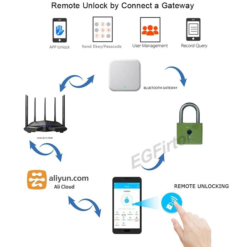 EGFirtor TTLock Bluetooth APP Pametni lokot Brava na otisak prsta Mini torba bez ključa Putna torba Elektronička brava na vratima