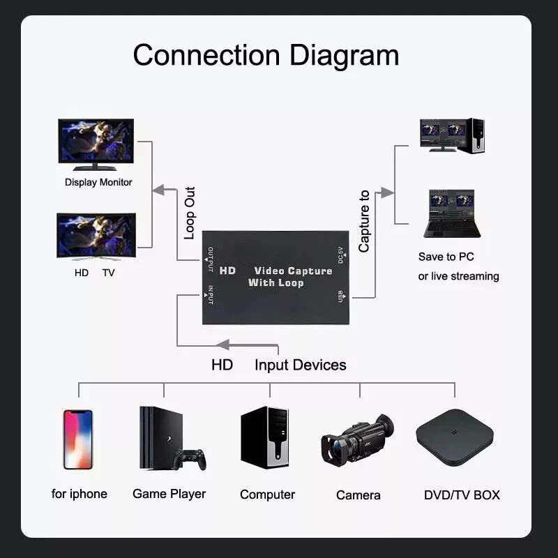 4K HD Loop 1080p Card de captură joc Dispozitiv de streaming live Înregistrare video pentru PS3 PS4 XBOX HD Cameră video Telefon TV Box Computer