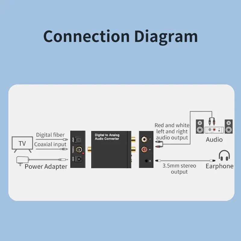 Digitalno-analogni audio konverter 3,5 mm pogodan za TV audio digitalni koaksijalni optički Toslink DAC analogni izlazni konverter