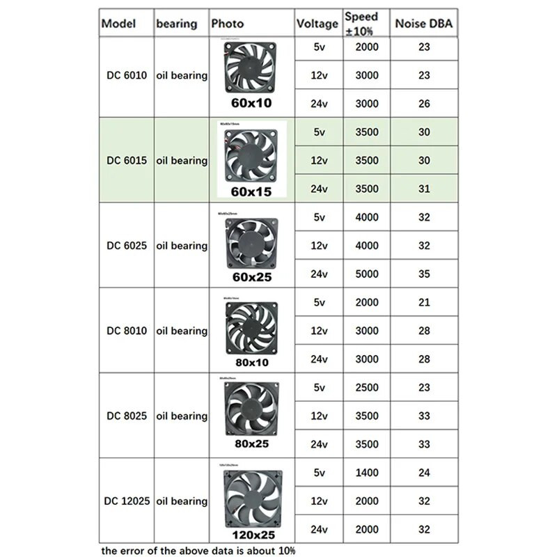 4010 12025 8010 30mm alalisvoolu 5V 12V 24V jahutusventilaator harjadeta mootorikorpus Vaikne 40mm 50mm 60mm 70mm 80mm 90mm 120mm 3D-printimiseks 2PIN