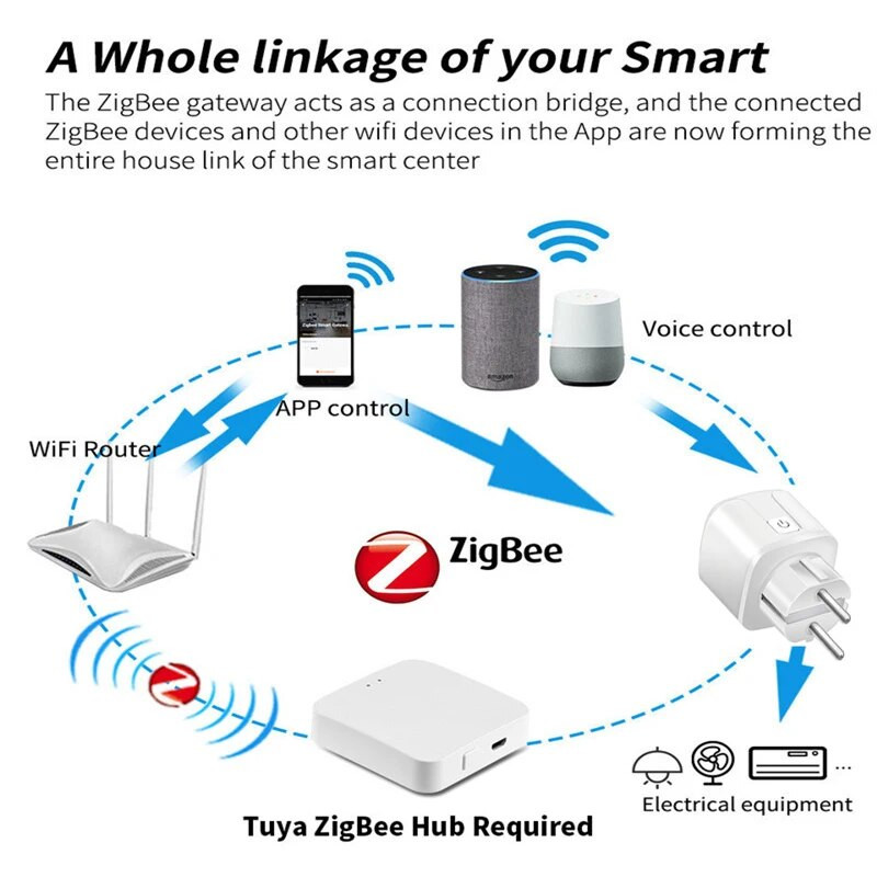 Tuya WiFi Zigbee EU Smart Plug 16/20A pametna utičnica s nadzorom napajanja Utičnica za glasovnu kontrolu radi s Alexa Google Home Alice